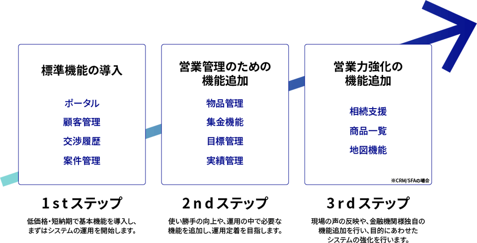 機能数を最小限に絞って導入するスモールスタート