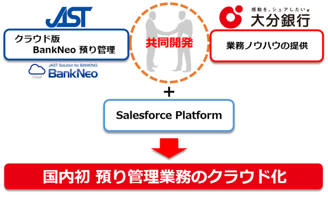 Salesforce Platformを活用した預り管理業務の共同開発