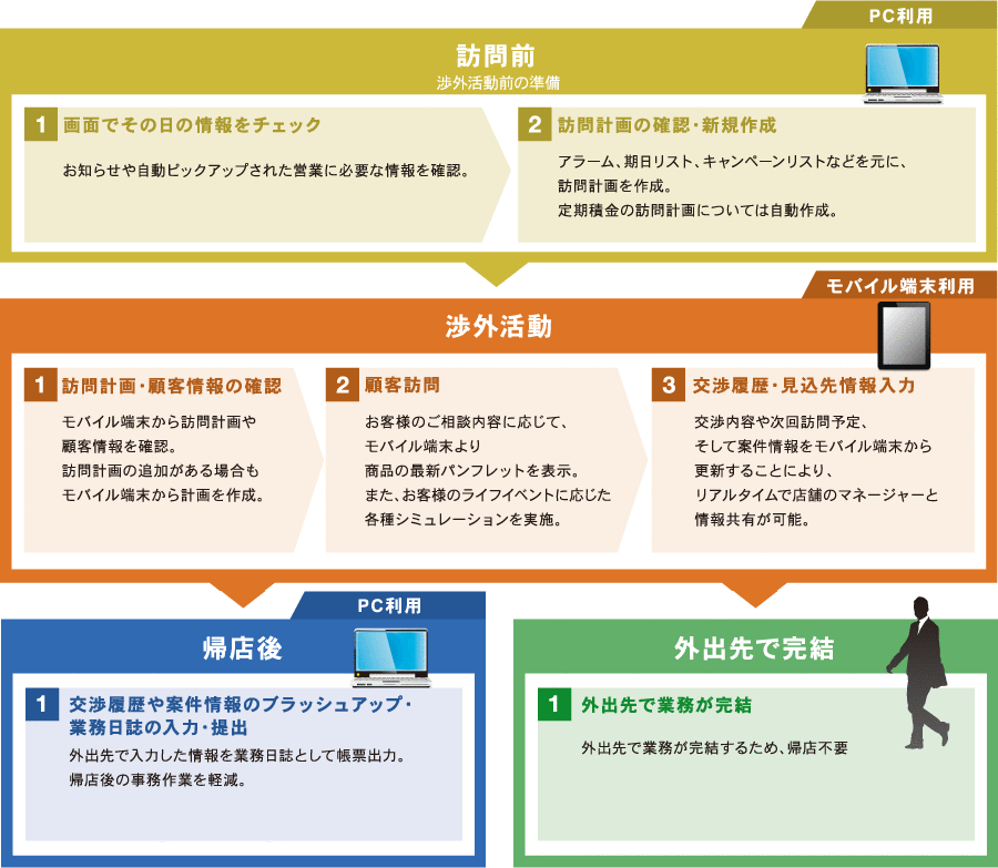 『BankNeo for CRM / SFA』を活用した渉外担当者様1日の業務の流れ