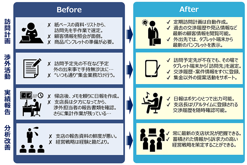 ワークスタイルを変革し、組織的に営業を実現